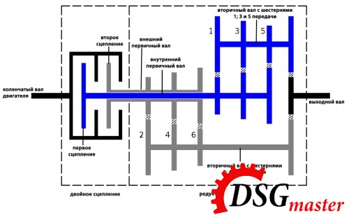 Принцип работы DSG трансмиссии